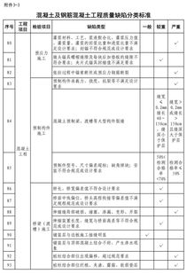 水利工程建設質量與安全生產監督檢查辦法（試行） 建筑工程質量檢測及評估咨詢要點解析